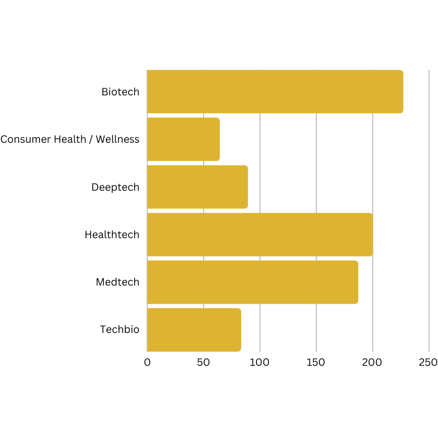 Investor Sector Interest