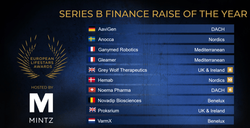 Series B Raise of the Year