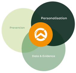 Workforce wellbeing Diagram